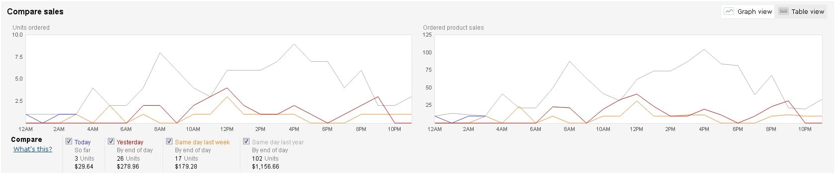 Amazon sales statistics