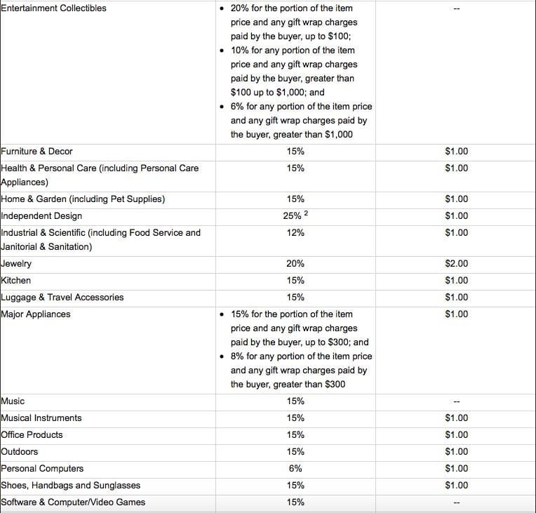 Amazon FBA Seller Calculator How to Calculate FBA Fees in 2024