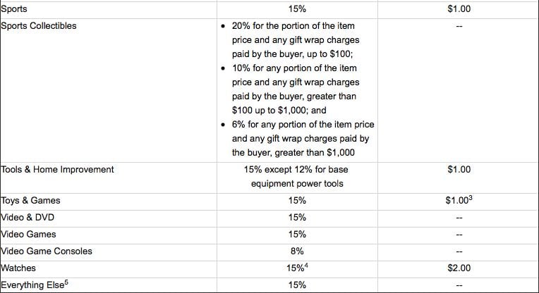 Amazon seller fees