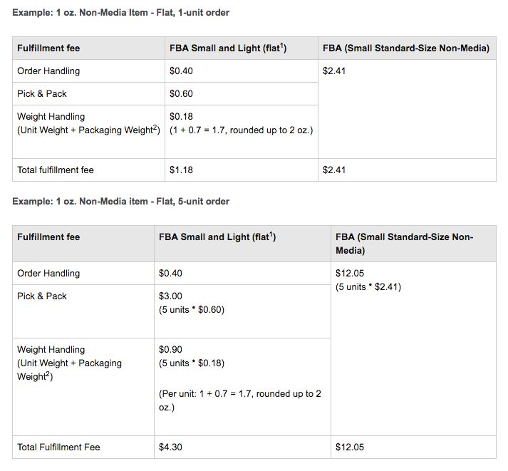 Amazon FBA Small and Light Fees SageMailer