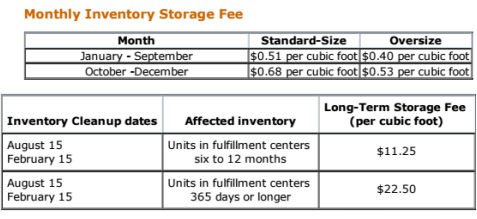 Amazon long-time storage fees