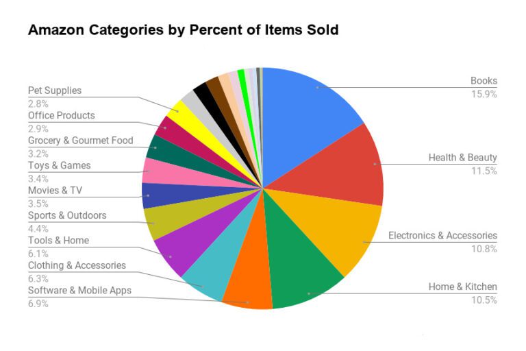 Top Selling Categories on Amazon SageMailer