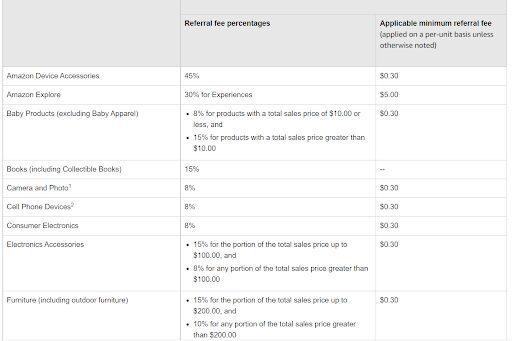 Referral Fee for Selling on Amazon