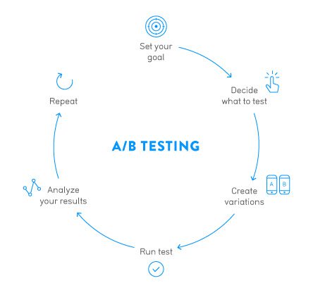 Amazon A/B testing