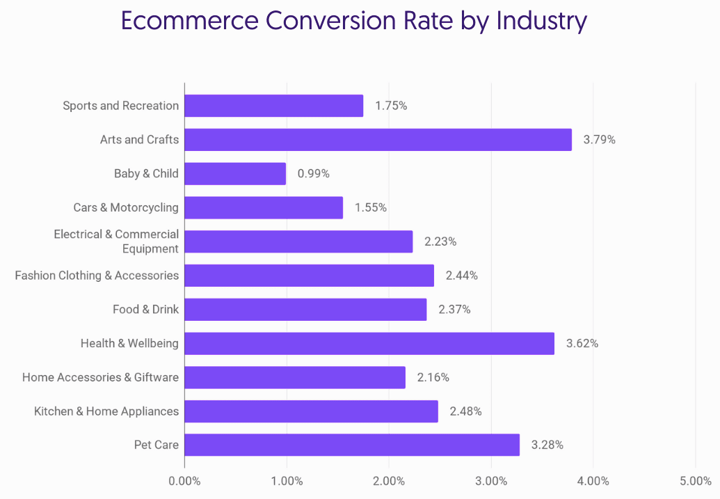 eCommerce Conversion Rate