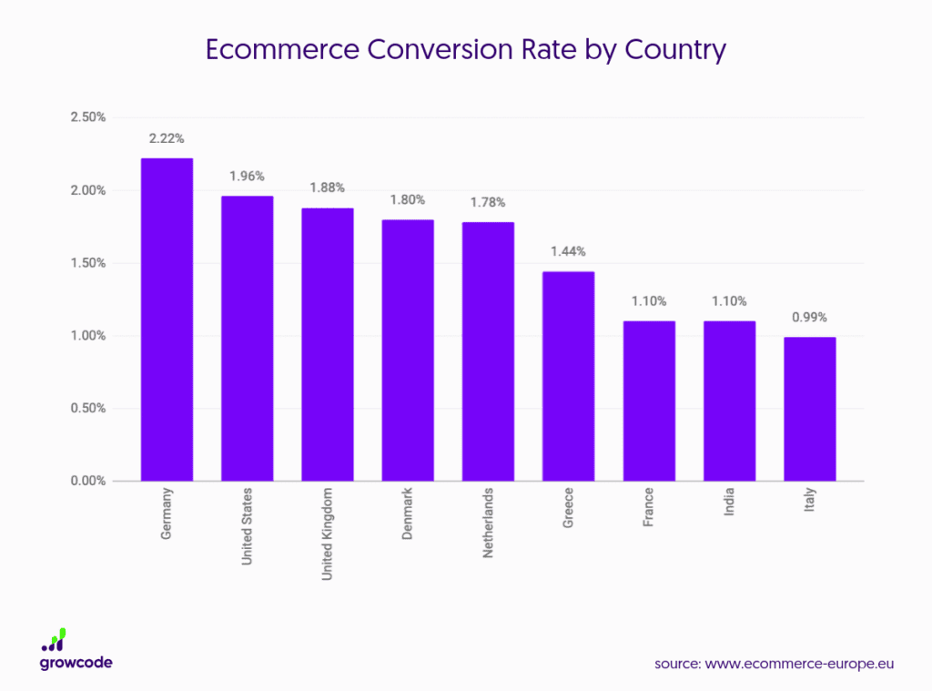 Benchmarks Conversion Rates 2024 SageMailer