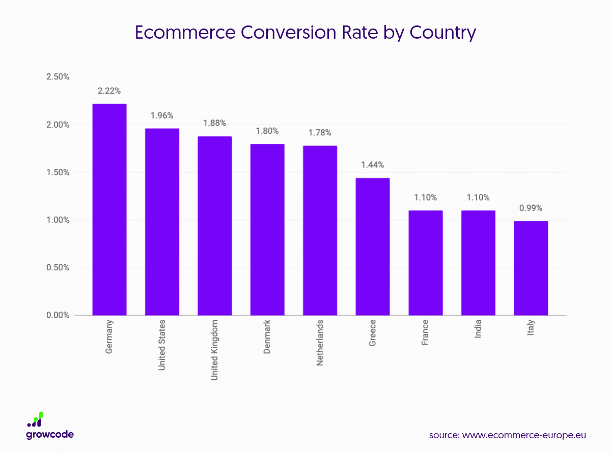 eCommerce Conversion Rate
