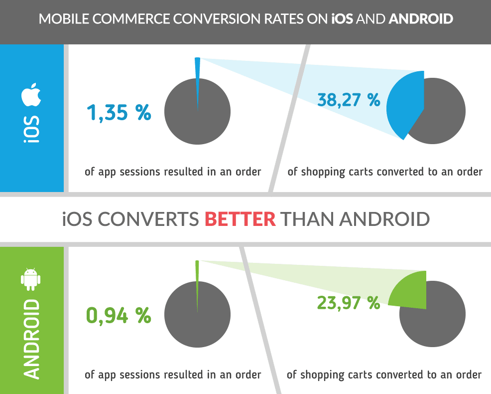 average eCommerce conversion rate