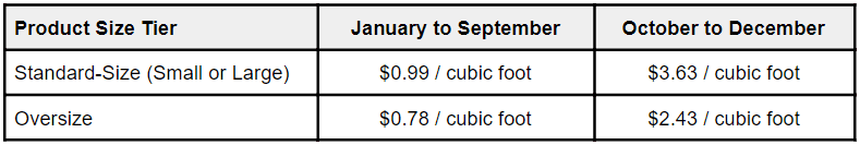 Amazon storage fees