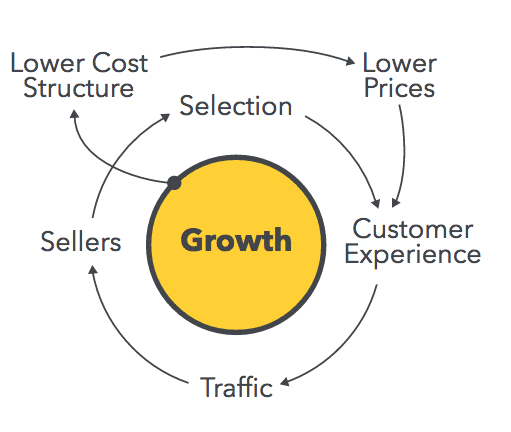 Flywheel Business 