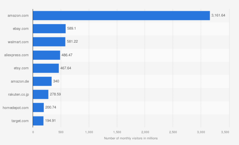 Top Online Retailers In 2024 | SageMailer