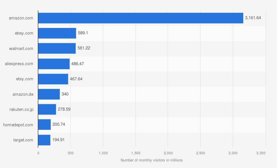 Top Online Retailers